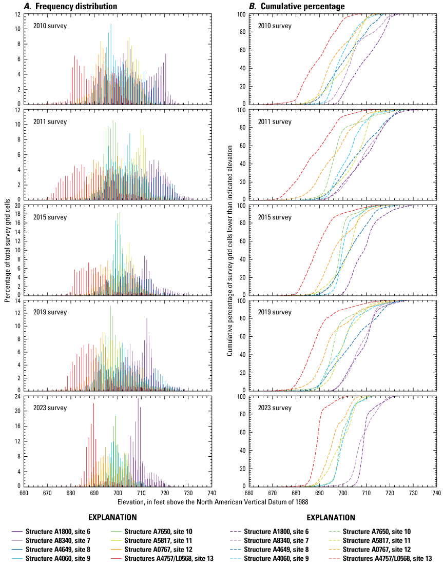 Frequency distribution of channel-bed elevations for Missouri River bridges in the
Kansas City area from various surveys.