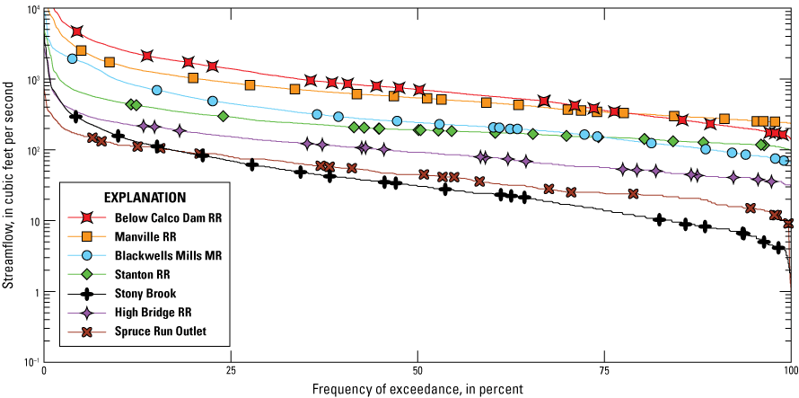 Frequency of exceedance decreased as streamflow increased at all sites.