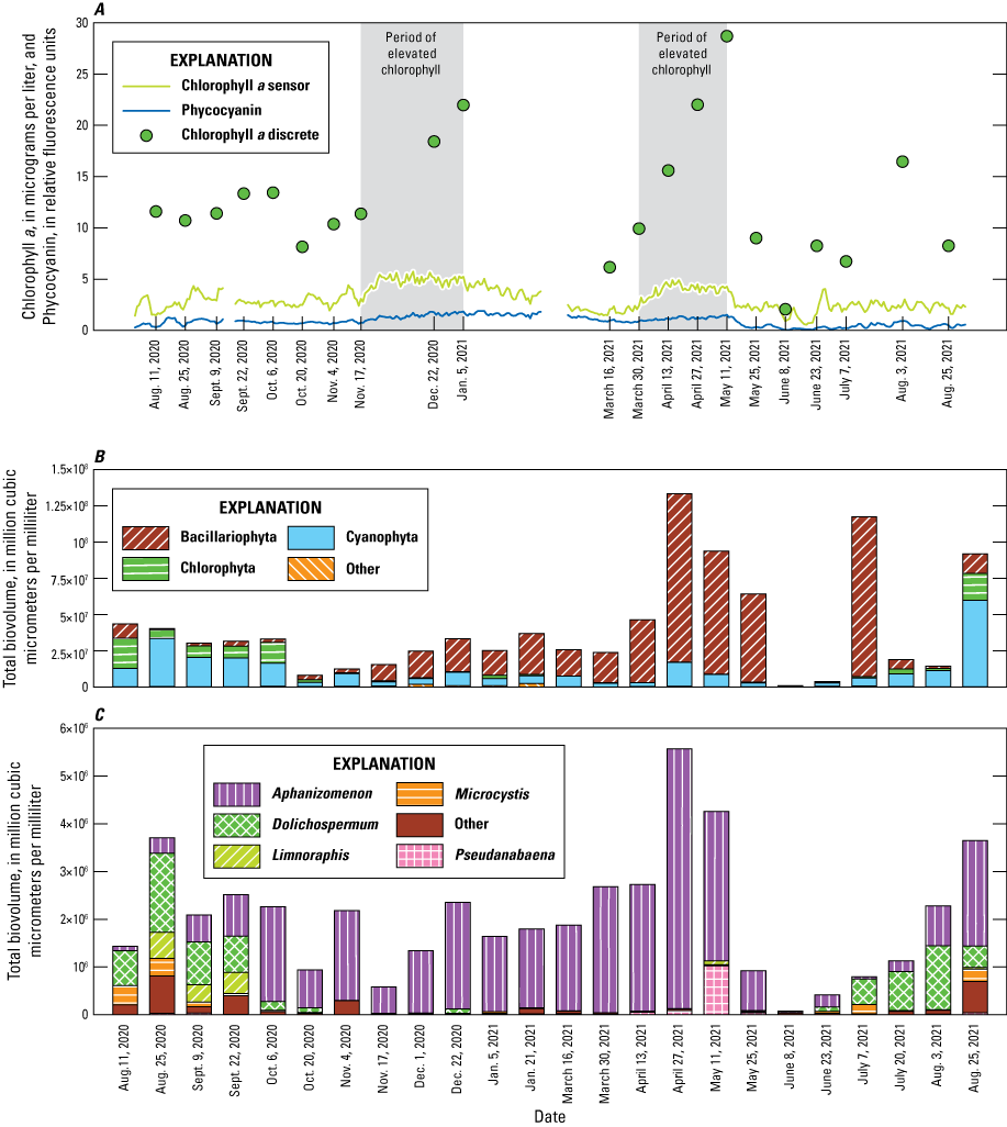 Upper panel line and point graph show seasonal trends. Lower panels with bar graphs
                     showing peaks in spring months.