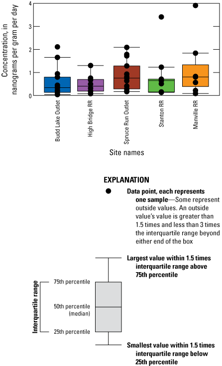Detections of microcystins were sporadic; Stanton and Manville had high-value outliers.