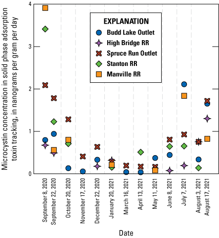 Microcystin concentrations were typically below 2 nanograms per gram per day; 2 outliers
                     in Manville and Stanton with elevated values. A strong seasonal pattern is apparent.