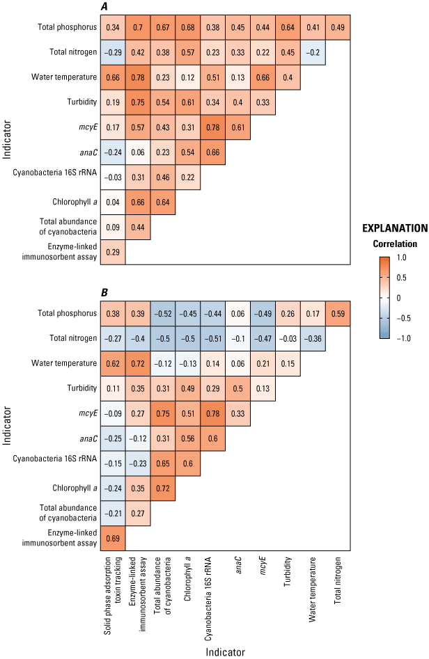 Redder/warmer colors indicate positive correlations and bluer/cooler colors indicate
                     negative correlations.
