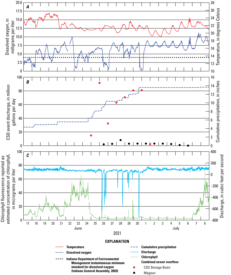 Often when there are CSO releases dissolved oxygen falls below the 4.0 milligrams
per liter standard.
