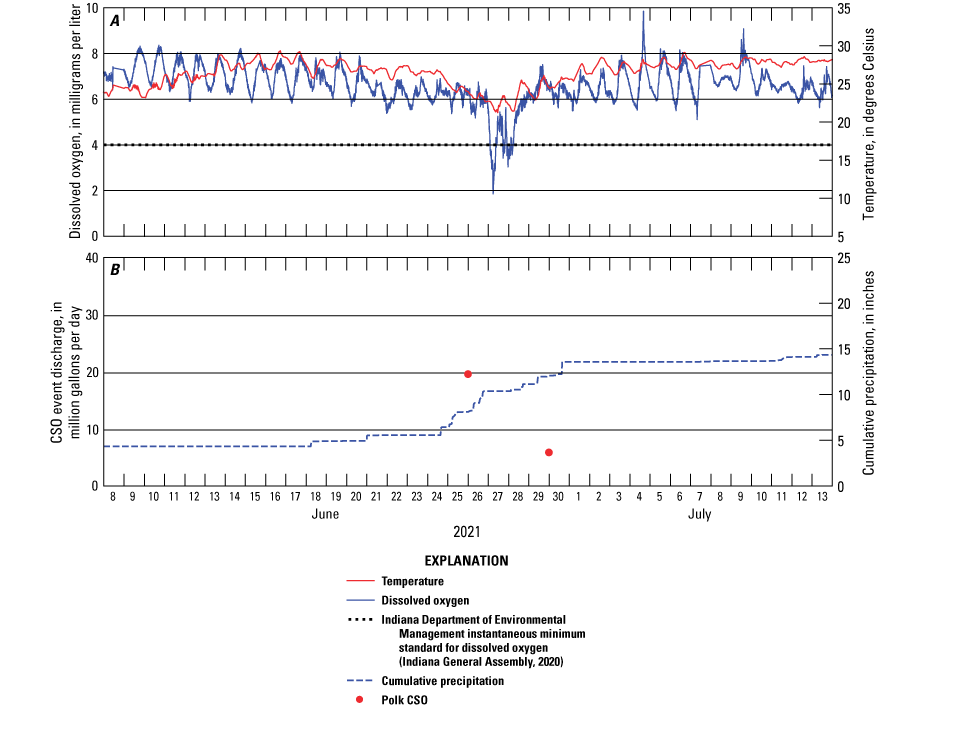 Dissolved oxygen is below the 4.0 milligrams per liter standard following some combined
sewer overflow events.