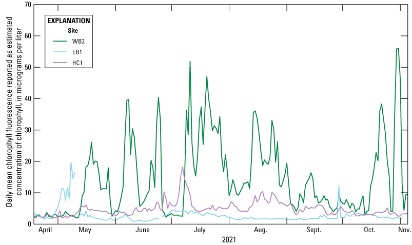 WB2 had the greatest variation in chlorophyll concentrations in 2021 across the sites
monitored.
