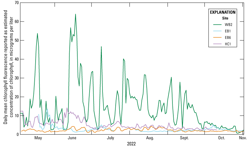 WB2 had the greatest variation in chlorophyll concentrations in 2022 across the sites
monitored.