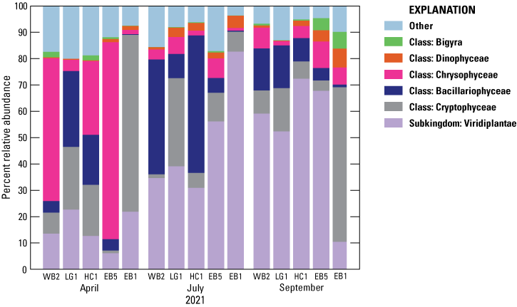 Spatial and temporal shifts in communities were evident; EB1 communities were different
than those at other sites, and Viridiplantae abundance increased from April to September.