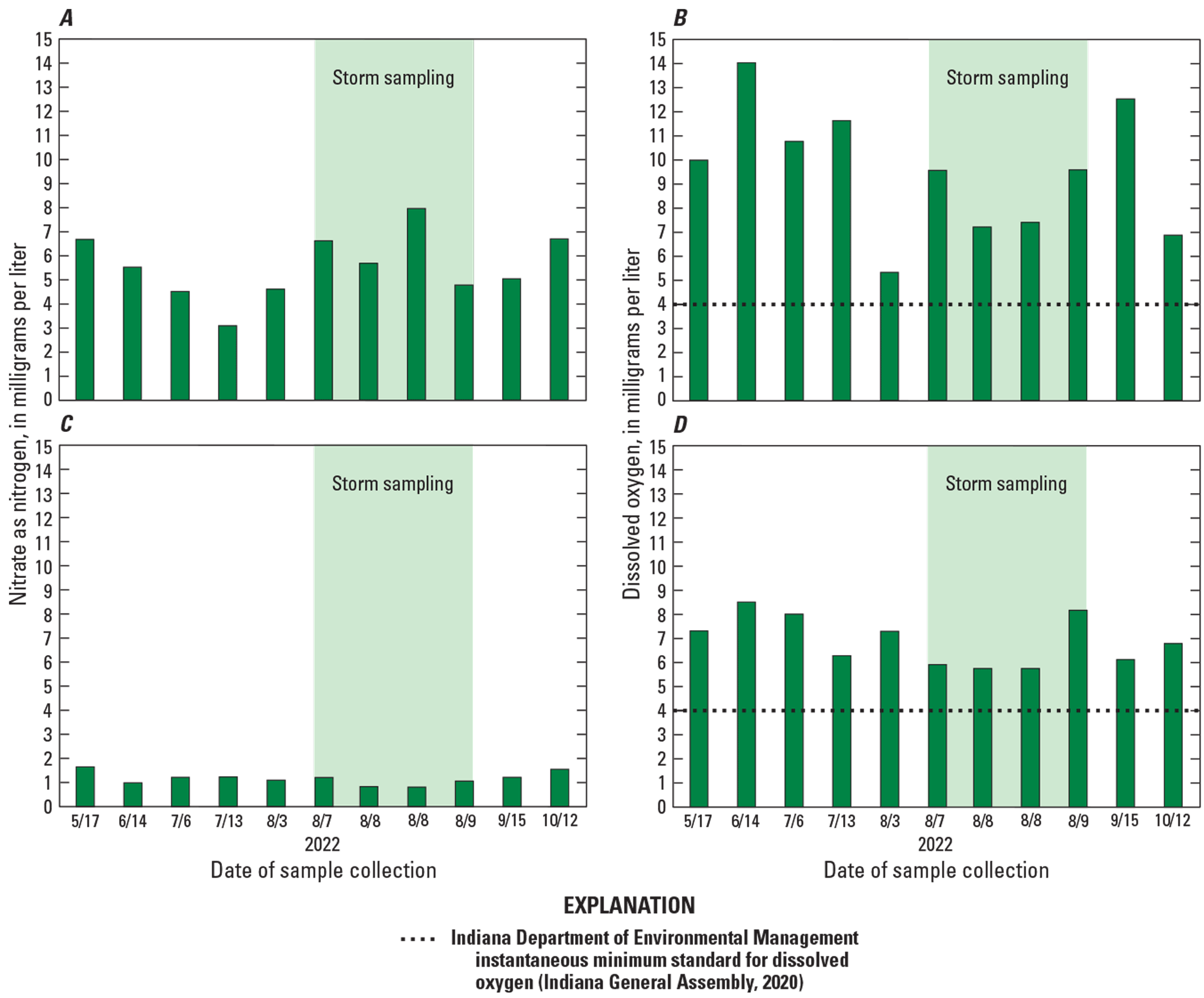 Nitrate and dissolved oxygen are consistently higher at WB2 than at other sites and
nitrate is lowest at EB6.