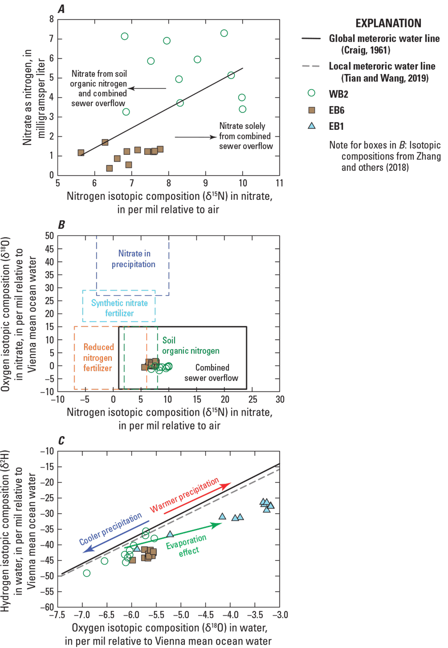 Samples at WB2 are frequently from combined sewer overflows.