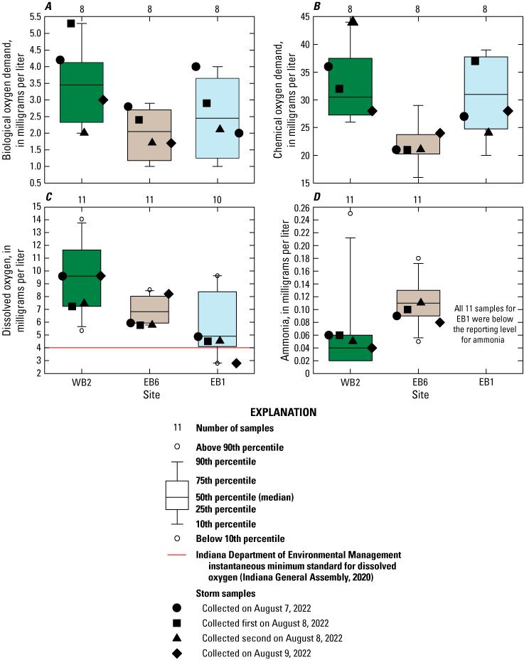 Biological oxygen demand ranges overlapped at all sites, chemical oxygen demand was
lower at EB6, and dissolved oxygen was highest at WB2 and lowest at EB1. EB6 had the
greatest amount of ammonia and nitrite, and WB2 had the greatest amount of nitrate
and phosphorus.