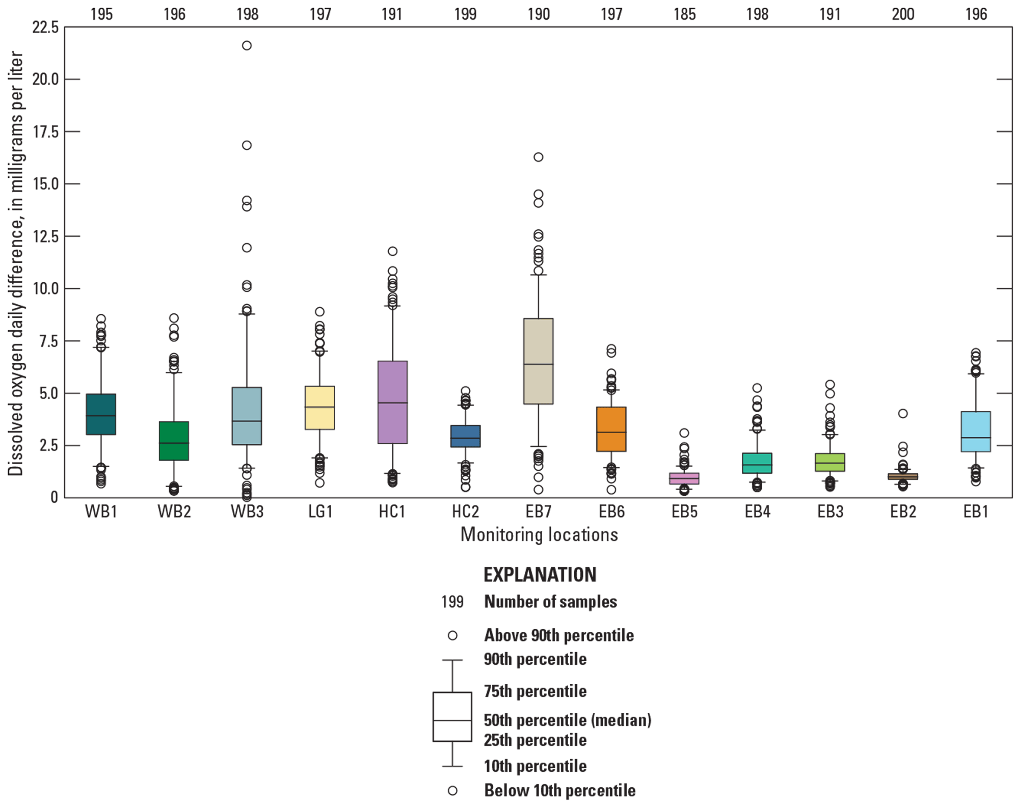 Dissolved oxygen daily differences ranged from about 0 to 22. WB3 had the greatest
range. EB2 had the smallest.