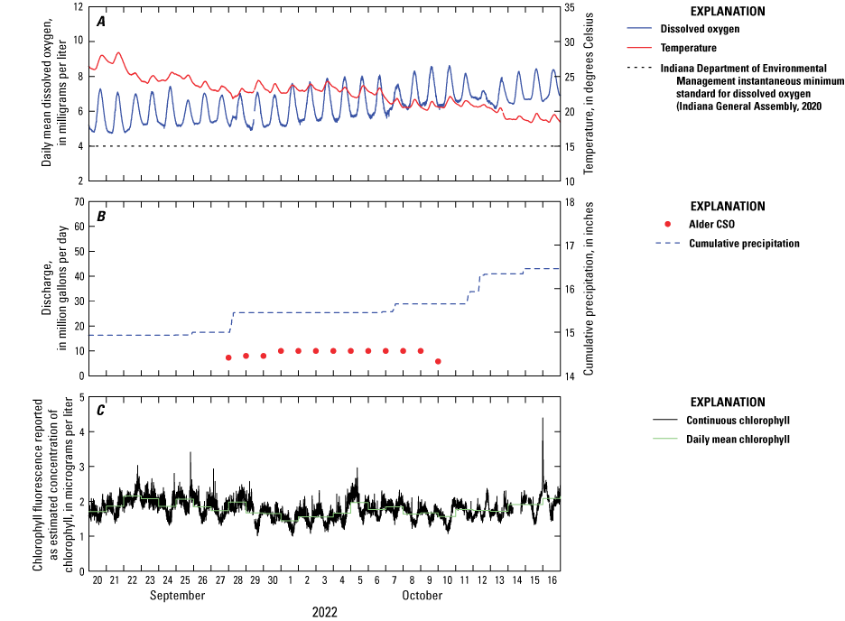 Dissolved oxygen fluctuates daily, and discharges occurred from September 28 to October
10, 2022.
