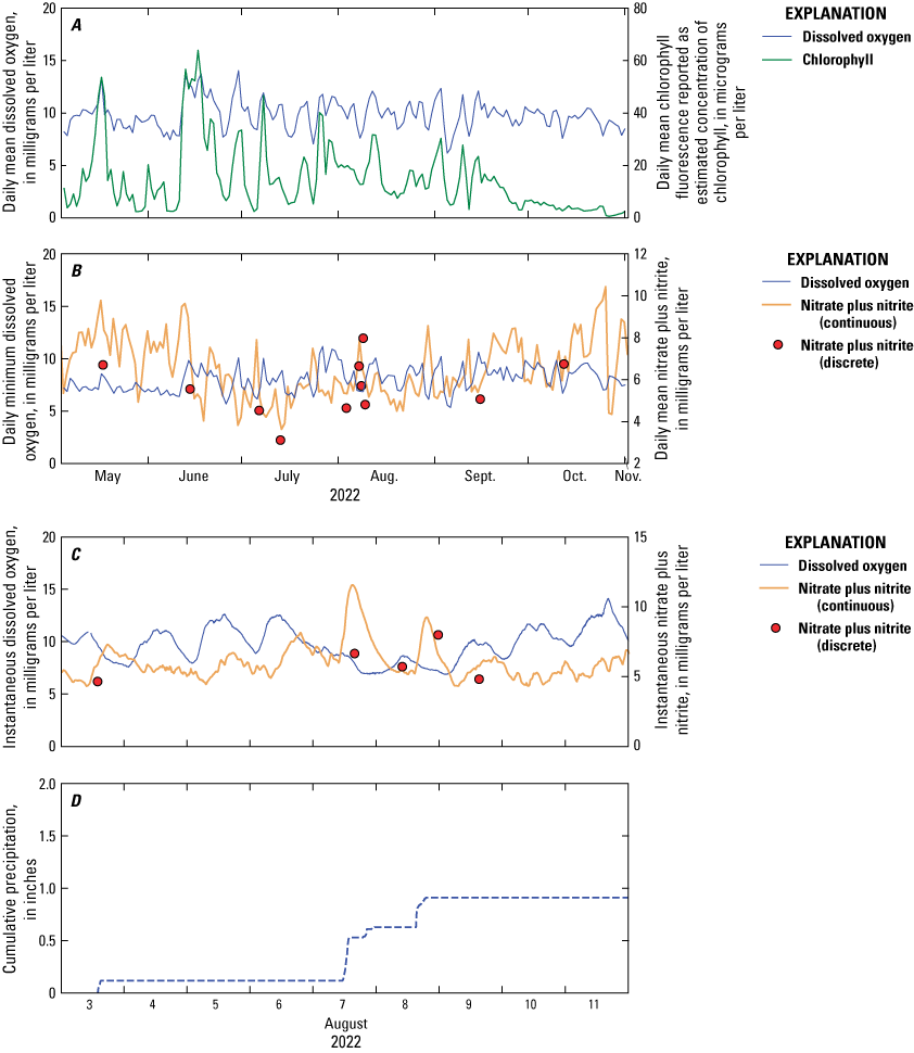 Chlorophyll and dissolved oxygen changed similarly to each other. Rainfall appears
to correlate with higher nitrate plus nitrite.