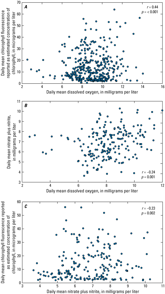 Chlorophyll has the strongest relation with dissolved oxygen followed by nitrate plus
nitrite.