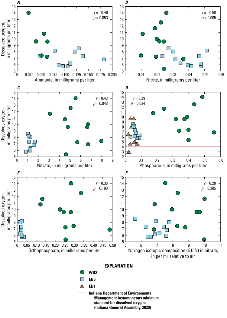 WB2 values are generally lower for ammonia and nitrite and generally higher for nitrate,
phosphorus, orthophosphate, and the nitrogen isotopic composition in nitrate.