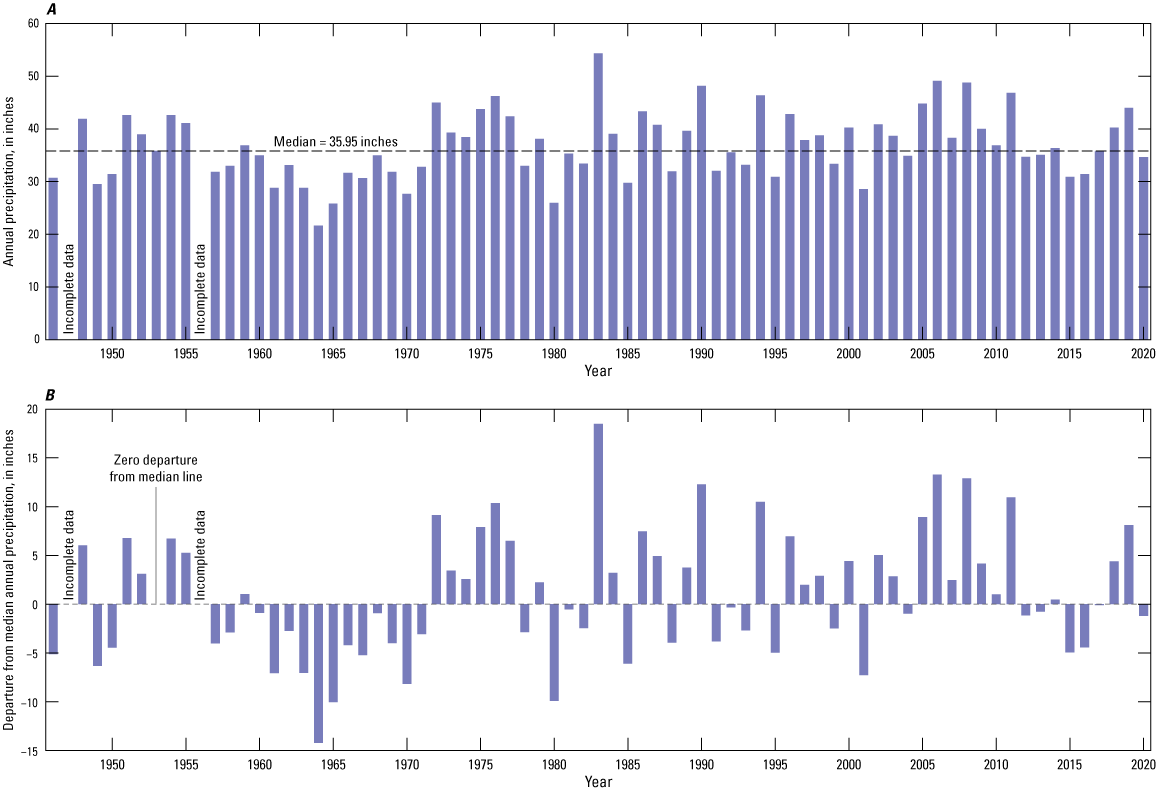 Annual precipitation was consistently lowest during 1958 to 1971 and highest during
                     1972 to 1977 and 2005 to 2011.