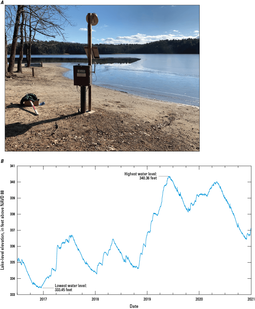 Lake-level elevation was lowest (about 335 feet) from 2016 to 2018 and highest (about
                           339 feet) from 2019 to 2020.