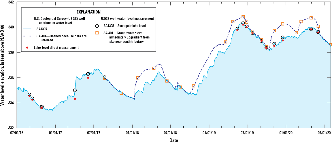During the nongrowing season, inferred continuous water levels at well SA 401 were
                           often higher than the water level at well SA1305.