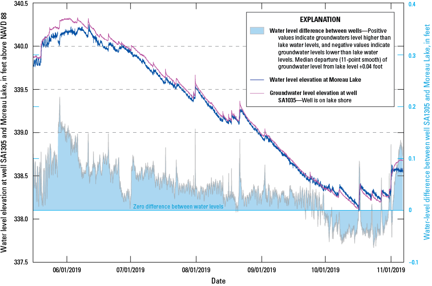 Groundwater levels at well SA1305 were generally higher than lake water levels from
                           May to September 2019, but lower in October 2019.