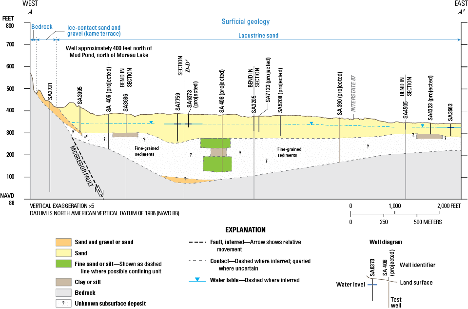 Lacustrine sand overlies fine-grained sediments of unknown extent, which overlie bedrock.