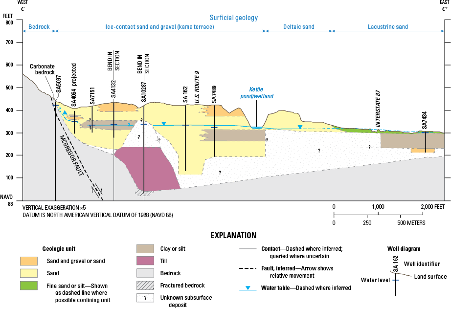 Ice contact deposits on the west side transition to lacustrine deposits on the east
                        side. Nearly 400 feet of sediment fills the bedrock trough.