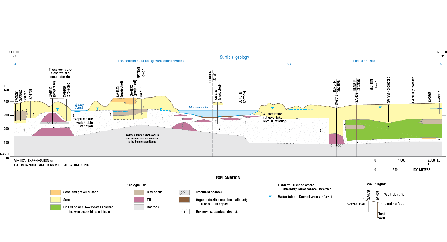 To the north, lacustrine sand is underlain by fine-grained sediments. To the center
                        and south, ice-contact sand and gravel are underlain by poorly defined till hummocks
                        and local fine-grained deposits.