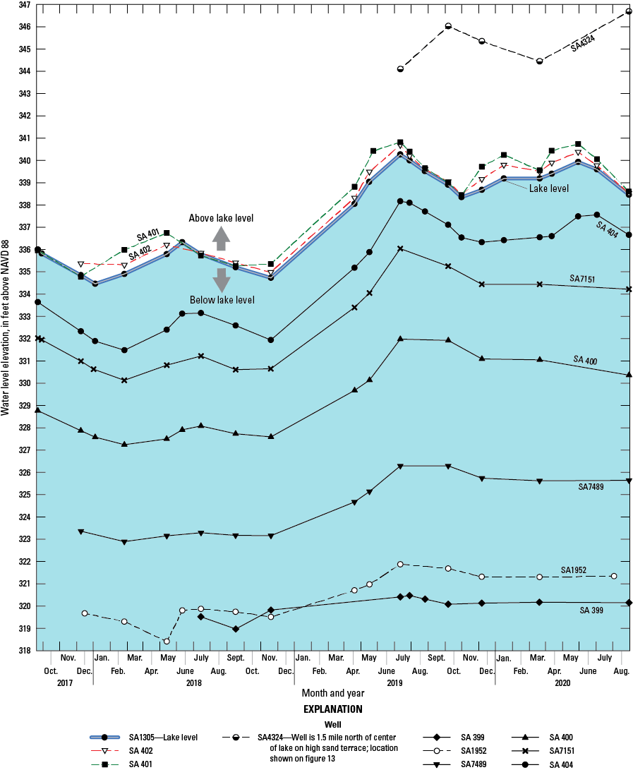 Moreau Lake water levels were higher than groundwater levels in all wells except those
                        between the mountainside and the lake and to the north.