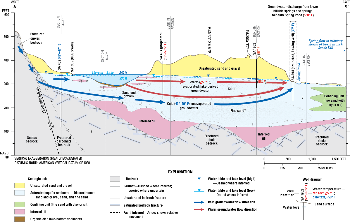 Relatively warm, isotopically heavy (evaporated) lake-derived groundwater overlies
                           deeper, cold, unevaporated groundwater from mountainside fractured gneiss bedrock
                           as they flow eastward to discharge areas.