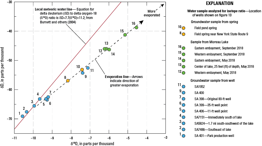 The stable isotopes of water evaporation line for lake and lake influenced groundwater
                           samples has a lower slope than the meteoric water line.