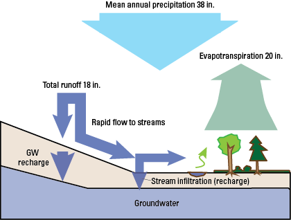 Mean annual precipitation is about 38 inches, annual runoff is about 18 inches, and
                        annual evapotranspiration is about 20 inches.