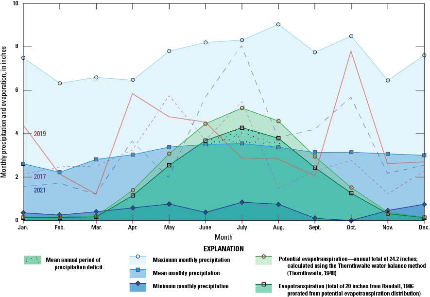 Estimated evapotranspiration exceeds mean monthly precipitation from June to August.
                        Monthly precipitation in the growing season varies greatly from mean precipitation.