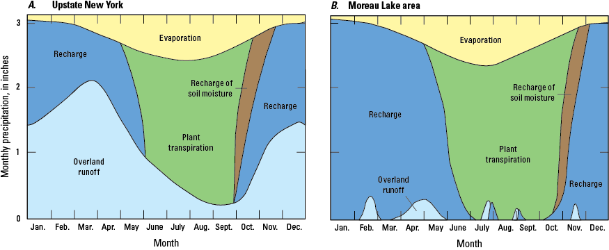 Compared with much of upstate New York, overland runoff is a much smaller part of
                        the Moreau Lake area water budget.