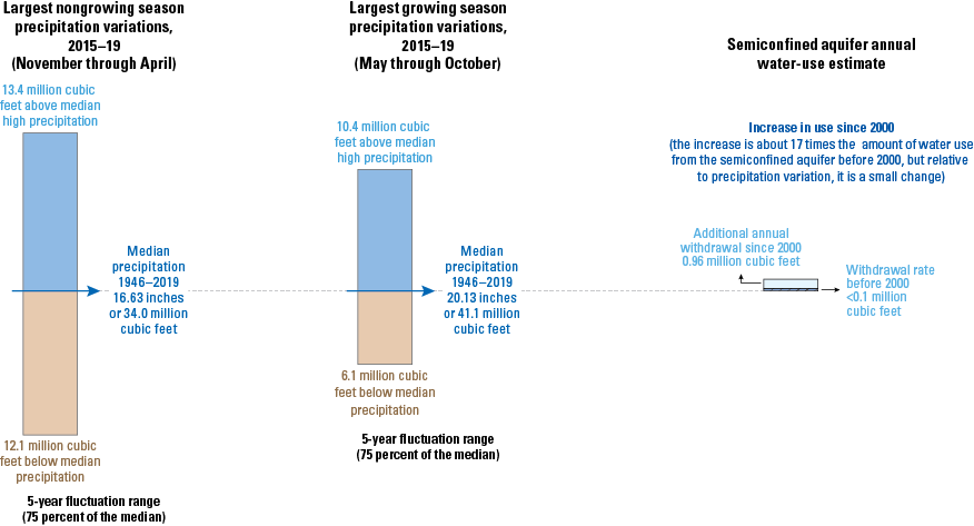 There are wide variations from the median in nongrowing and growing season precipitation.
                        Annual water use from the semiconfined aquifer is a small fraction of that variability.