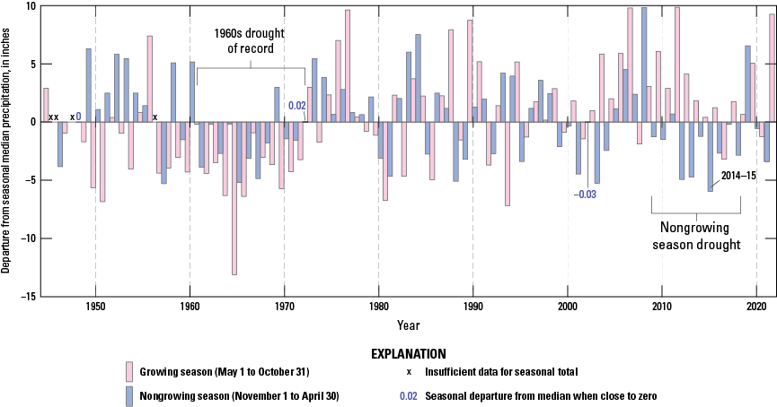 Seasonal precipitation departures from median values during the period of record indicate
                        that growing seasons have become wetter and nongrowing seasons have become drier since
                        about 2000.
