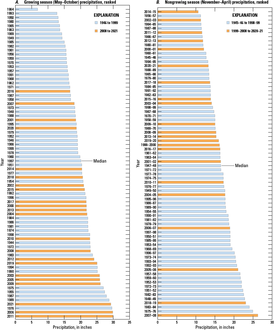 Since 2000, growing seasons have generally been wetter than the median and nongrowing
                        seasons have generally been dryer. The 2014–15 nongrowing season, when lake levels
                        were very low, was the driest on record.