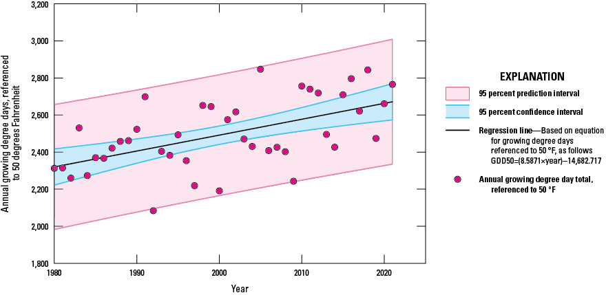 From 1980 to 2021 annual growing degree days increased.