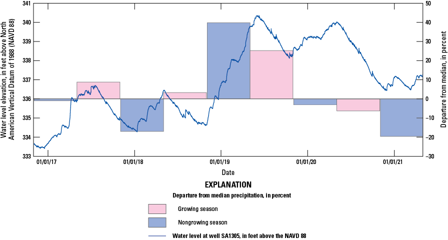 Deficits in nongrowing season precipitation correspond to small seasonal lake water
                        level rises, whereas nongrowing season precipitation in excess of the median corresponds
                        to a large increase in lake water level.