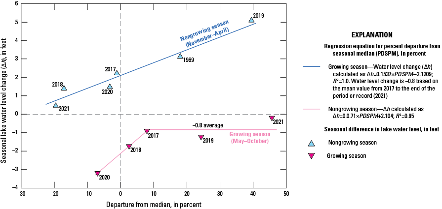 Precipitation during the nongrowing season resulted in a proportional positive net
                        water level change at Moreau Lake, whereas growing season rises in lake level were
                        not observed.
