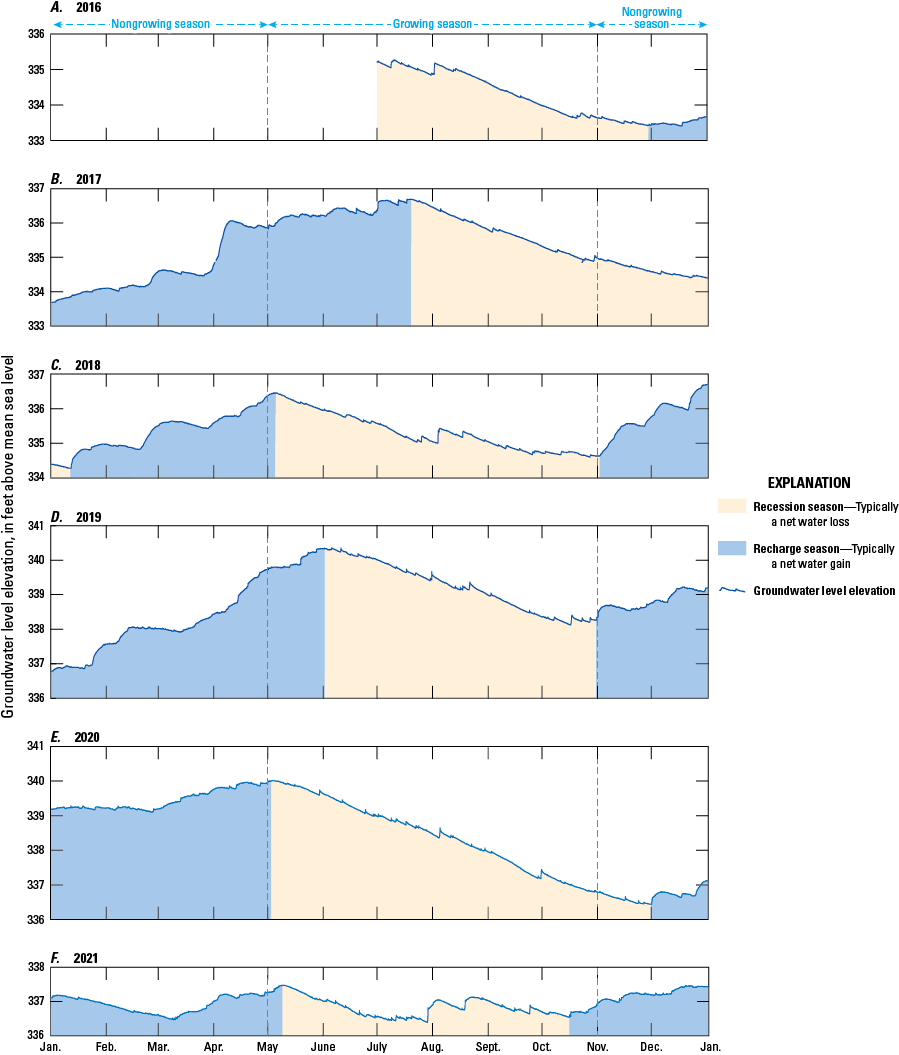 Hydrologic regimes generally aligned with calendar-defined growing and nongrowing
                        seasons, except in 2017.