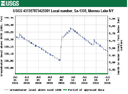 Water level declines were generally linear.