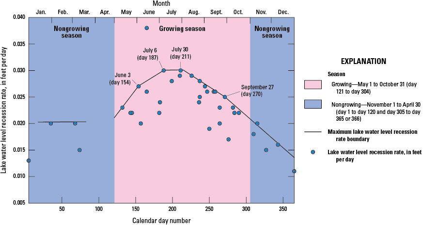 Recession rates increased from the beginning of the growing season, peaked in July,
                        then decreased until the end of the year.