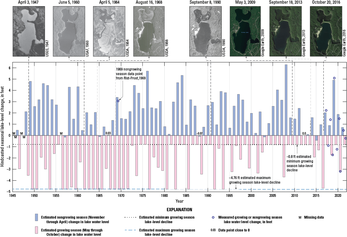 The seasonal precipitation and lake level change relations from this study were used
                        to hindcast seasonal lake level changes from historic precipitation data as far back
                        as 1946.