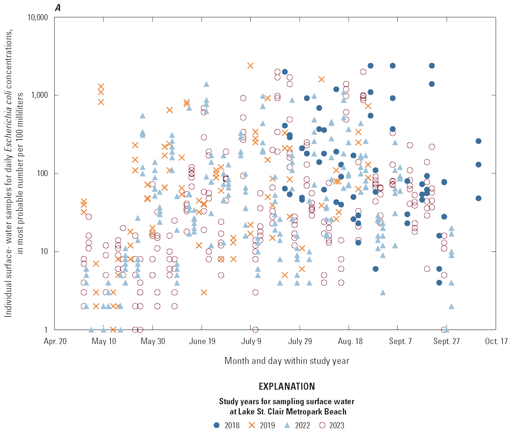 Escherichia coli trends are variable each sampling year but tend to be lower in May
and increase to approximately 10 to 1000 MPN/100 mL during the rest of the sampling
season.