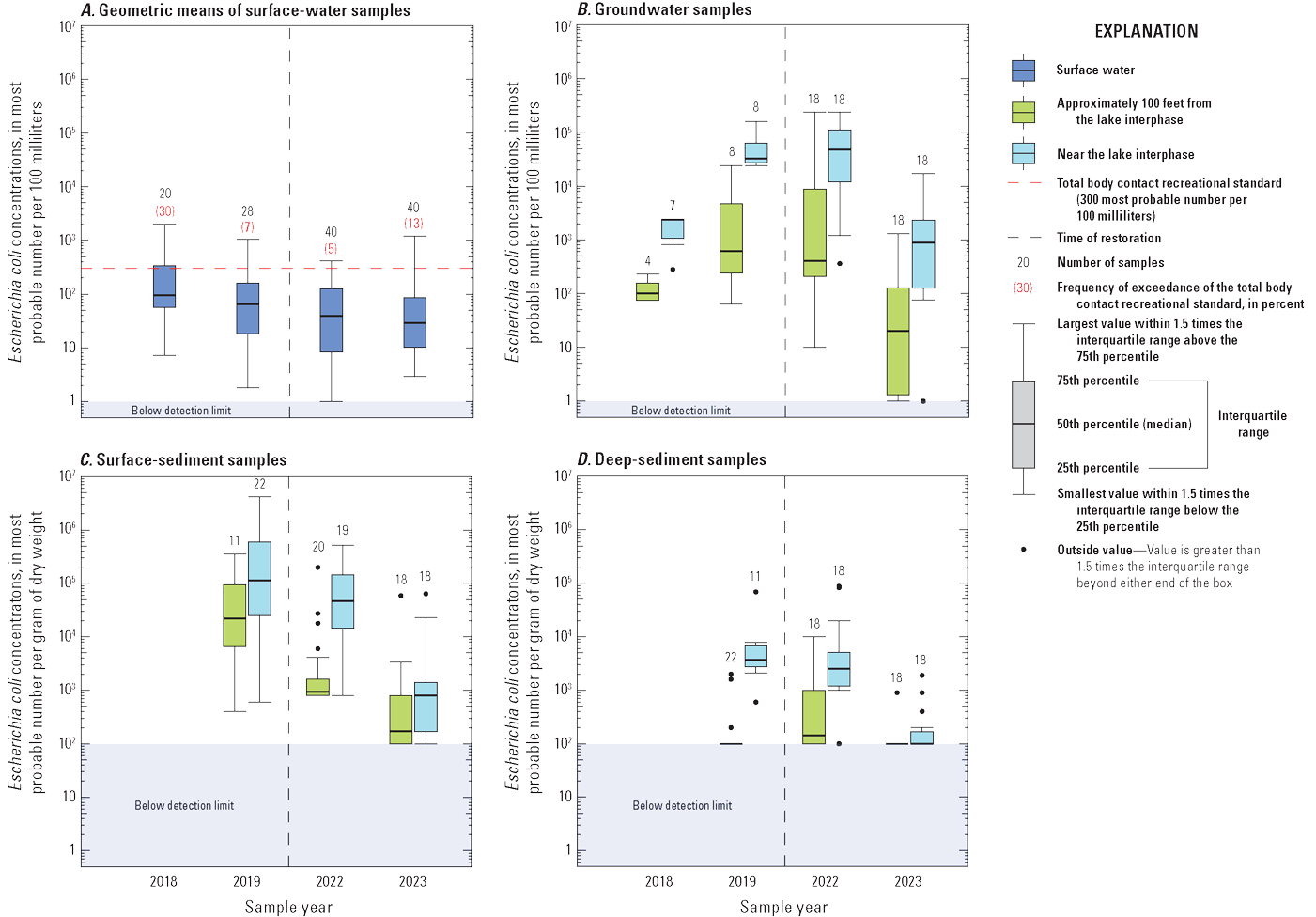 Medians of surface-water samples appear to generally decrease from 2018 to 2023 for
groundwater, surface sediment, and deep sediment, and Escherichia coli values are
generally higher near the lake interphase compared to 100 feet from the interphase.