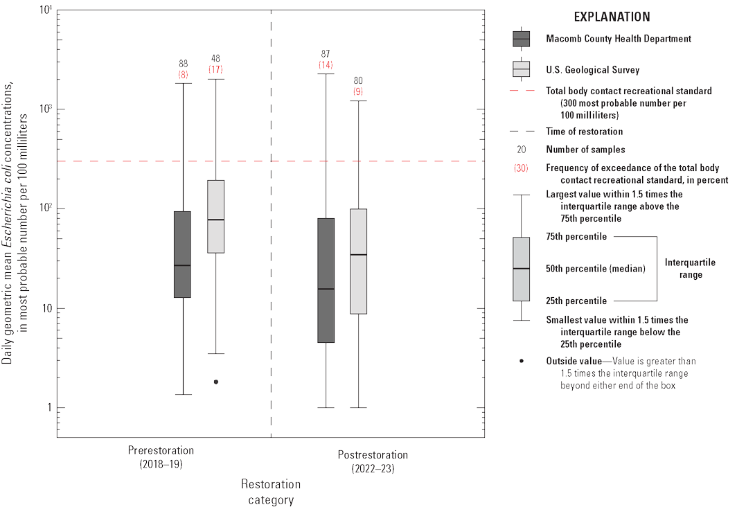 Macomb County Health Department-collected data and USGS-collected data both revealed
higher E. Coli concentrations in prerestoration years than in postrestoration years.