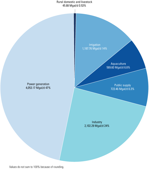 Most withdrawals are for power generation, followed by industry, irrigation, public
                     supply, aquaculture, and rural domestic and livestock.
