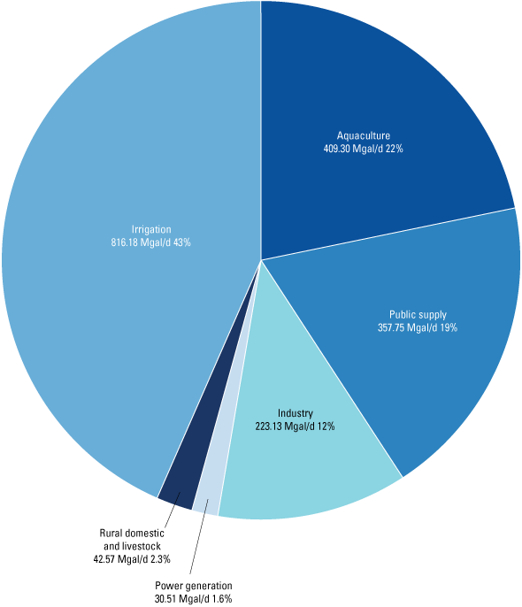 Most withdrawals are for irrigation, followed by aquaculture, public supply, industry,
                     rural domestic and livestock, and power generation.