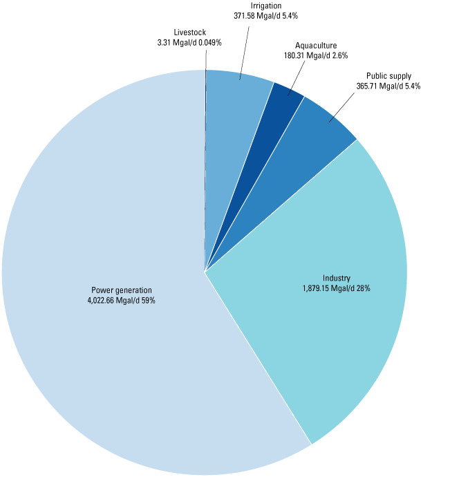 Most withdrawals are for power generation, followed by industry, irrigation, public
                     supply, aquaculture, and livestock.