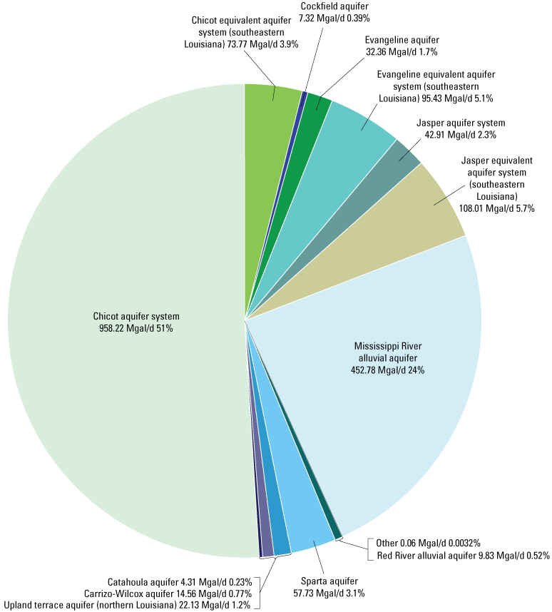 Most withdrawals are for Chicot aquifer system, Mississippi River alluvial aquifer,
                        and Jasper equivalent aquifer system.