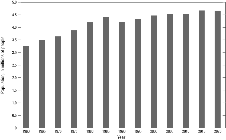 Total population increases from 1960–1985, decreases from 1985–1990, increases 1990–2015,
                     and decreases from 2015–2020.